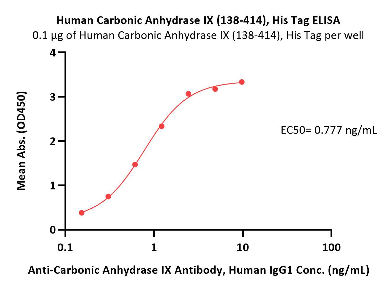 Carbonic Anhydrase IX ELISA