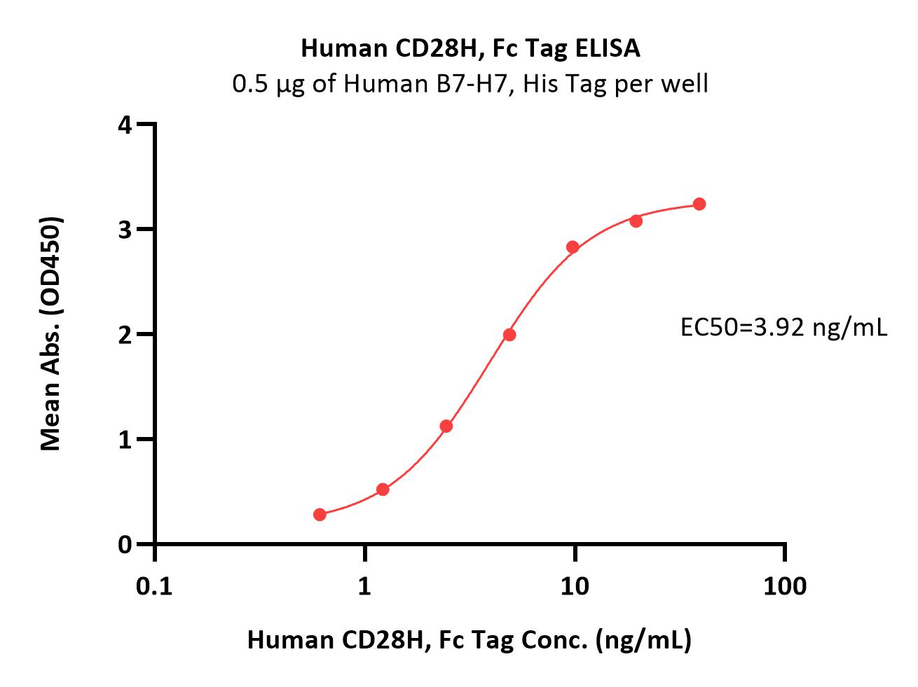 CD28H ELISA