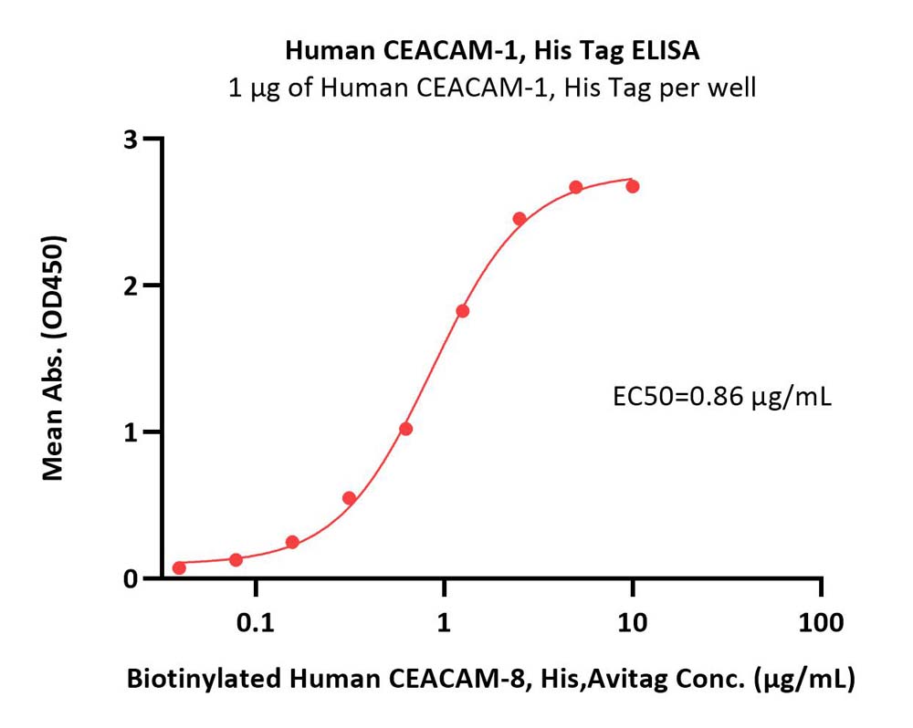 CEACAM-1 ELISA