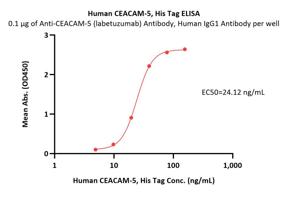CEACAM-5 ELISA