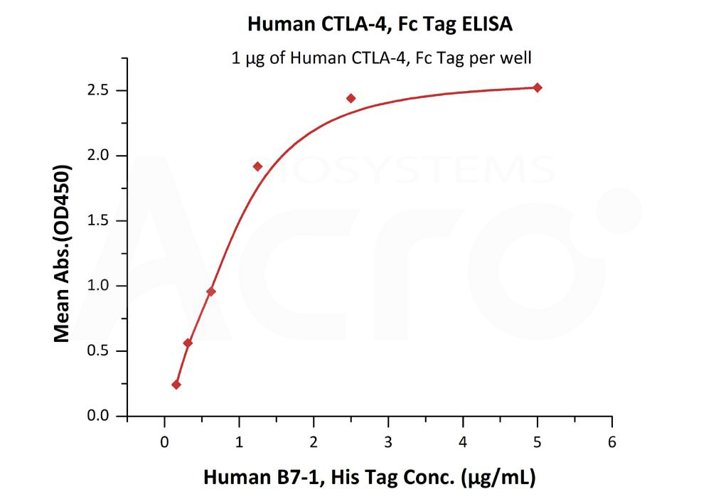 CTLA-4 ELISA