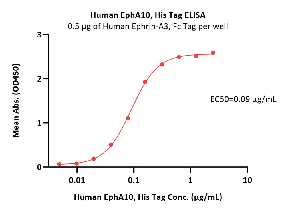 Ephrin-A3 ELISA