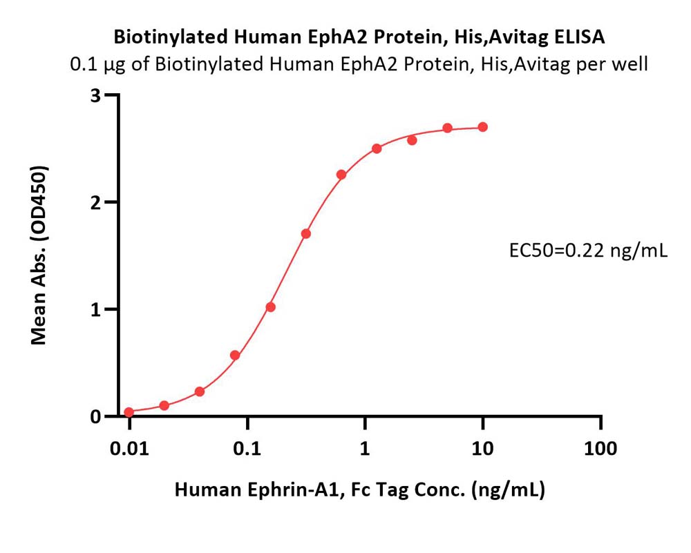 Ephrin-A1 ELISA