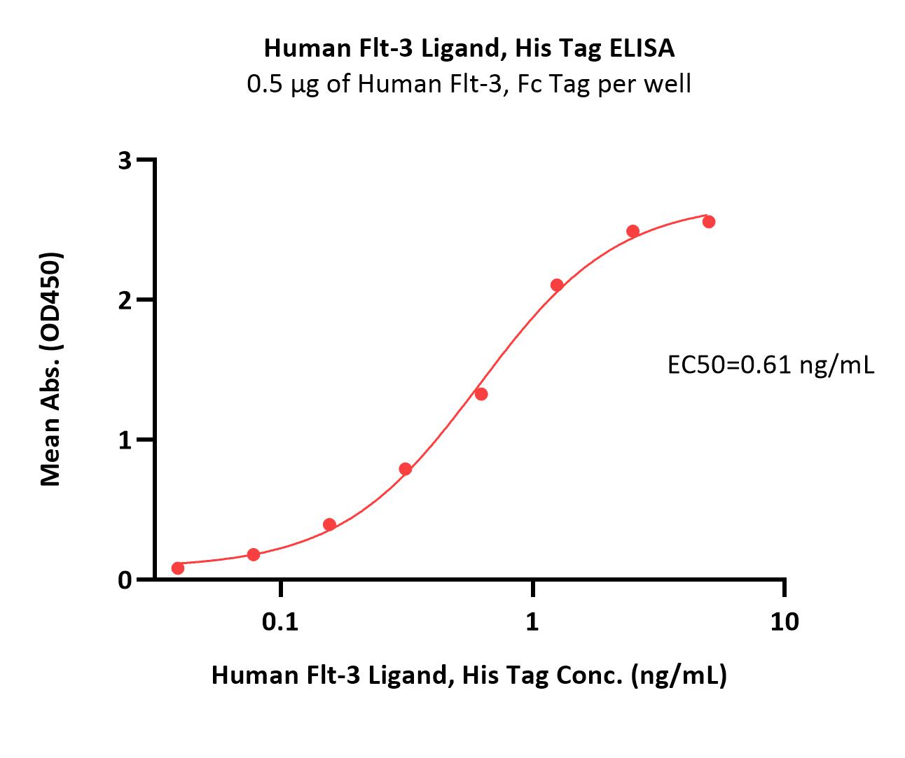 Flt-3 Ligand ELISA