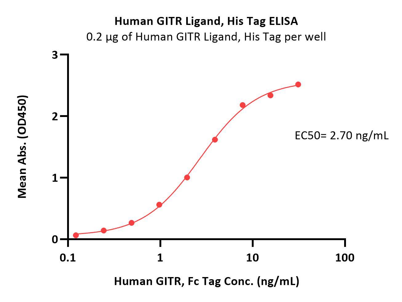 GITR Ligand ELISA