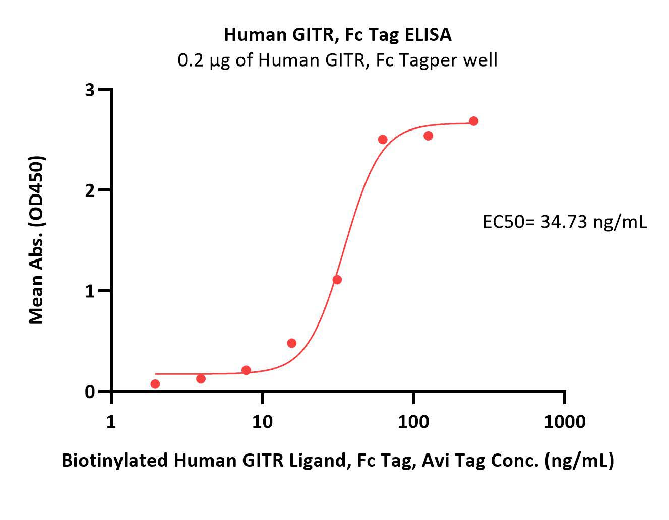 GITR Ligand ELISA