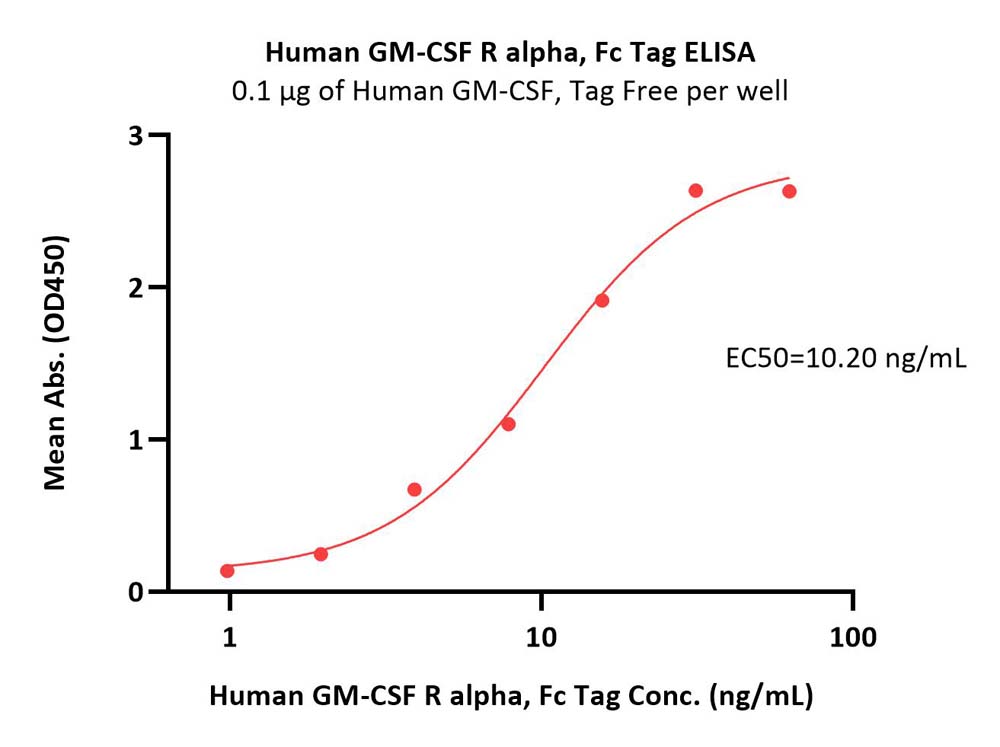 GM-CSF R alpha ELISA