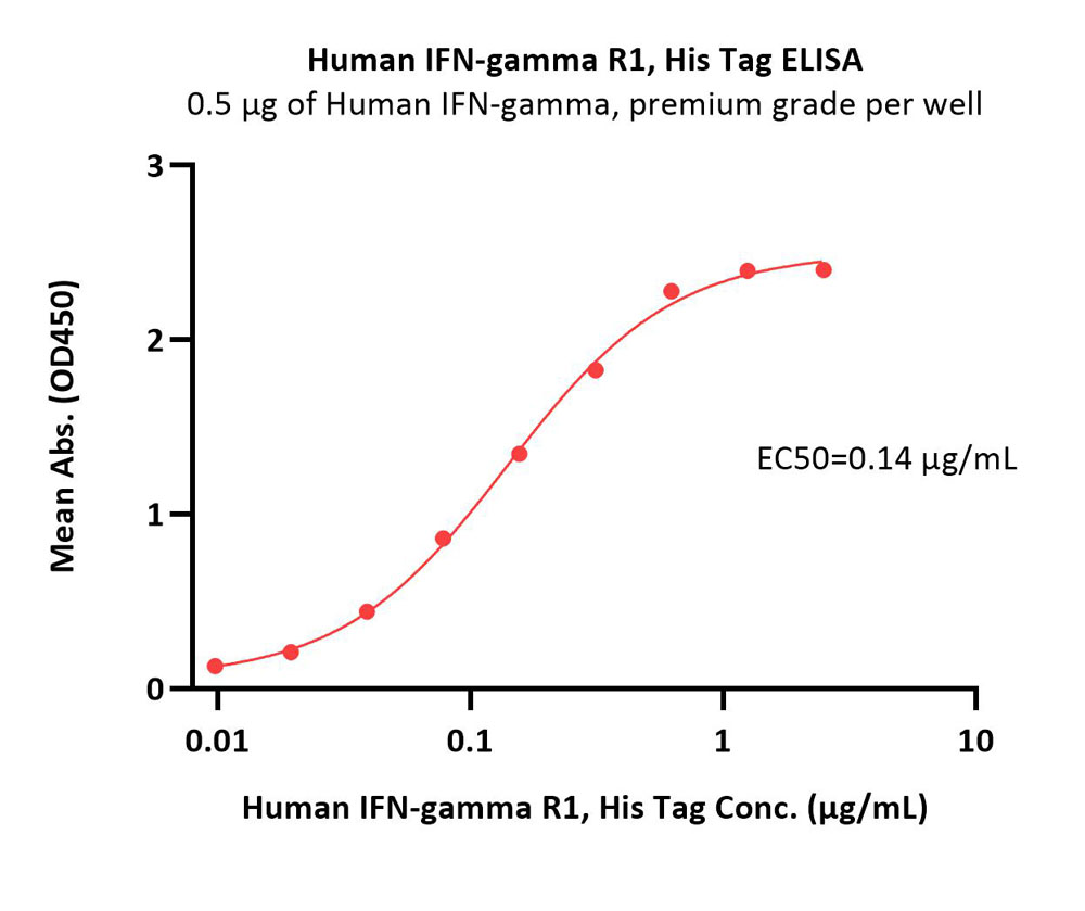 IFN-gamma R1 ELISA