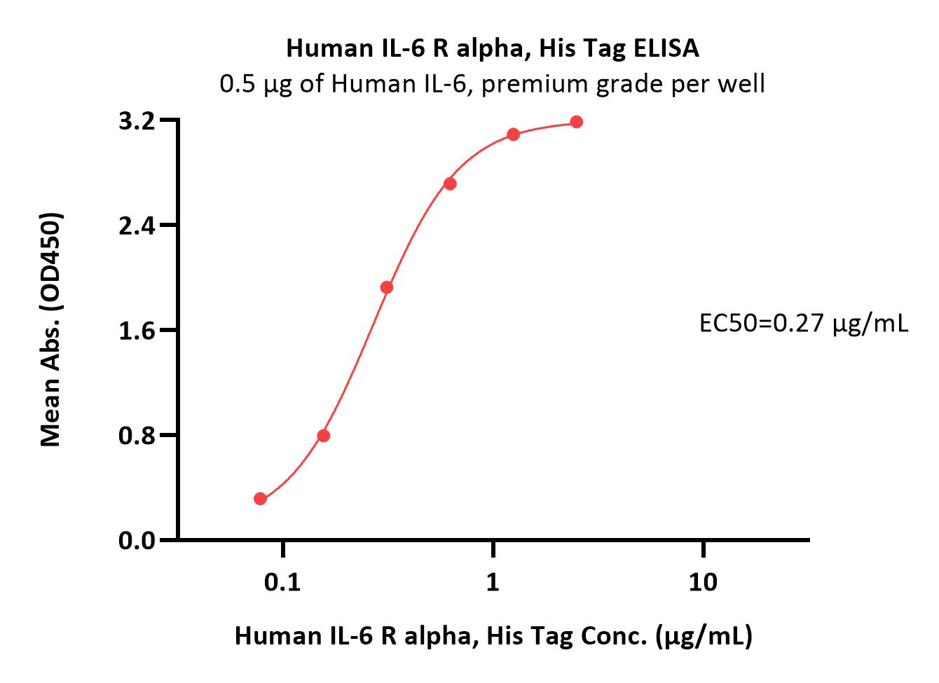 IL-6 R alpha ELISA