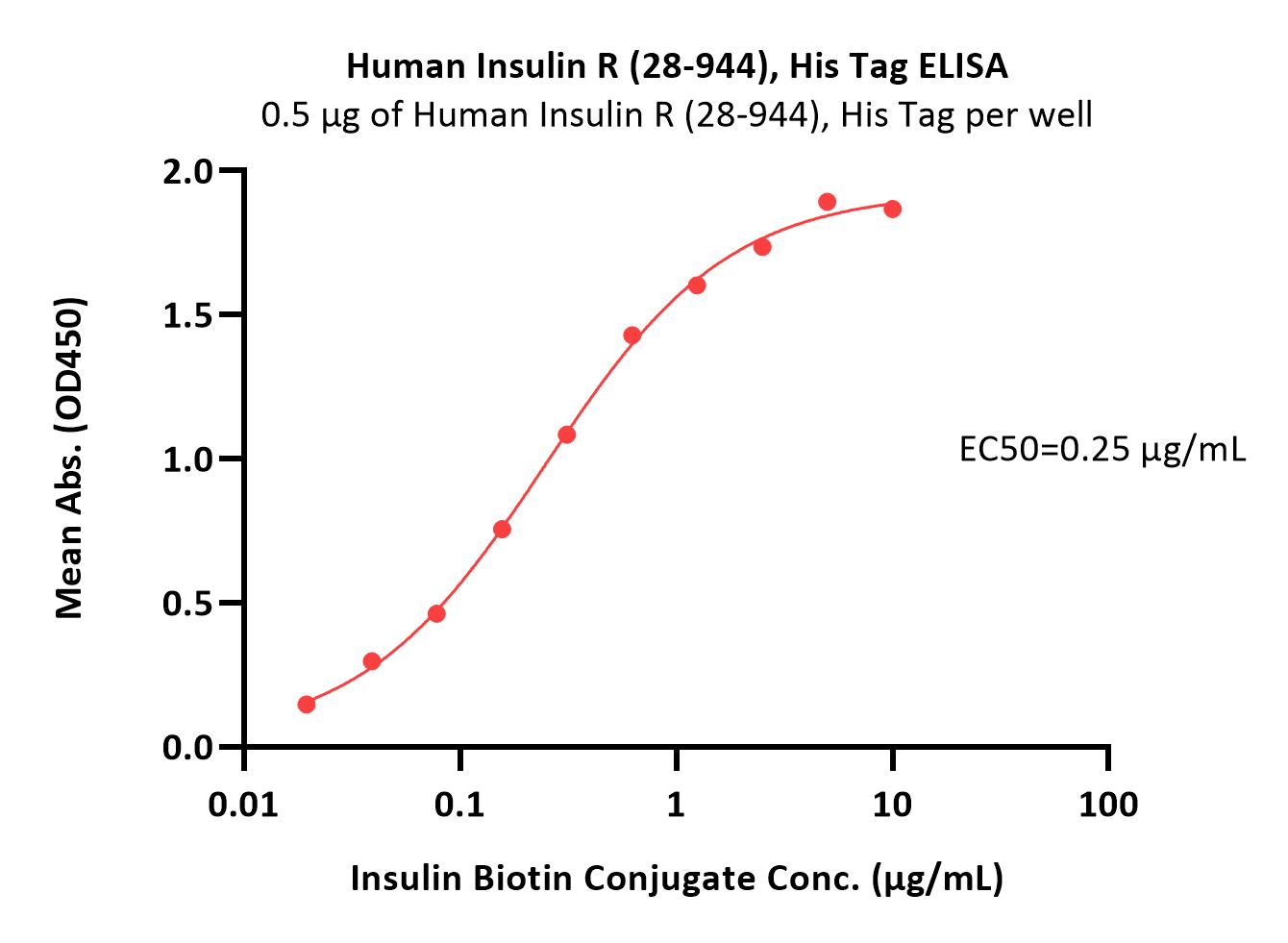 Insulin R ELISA