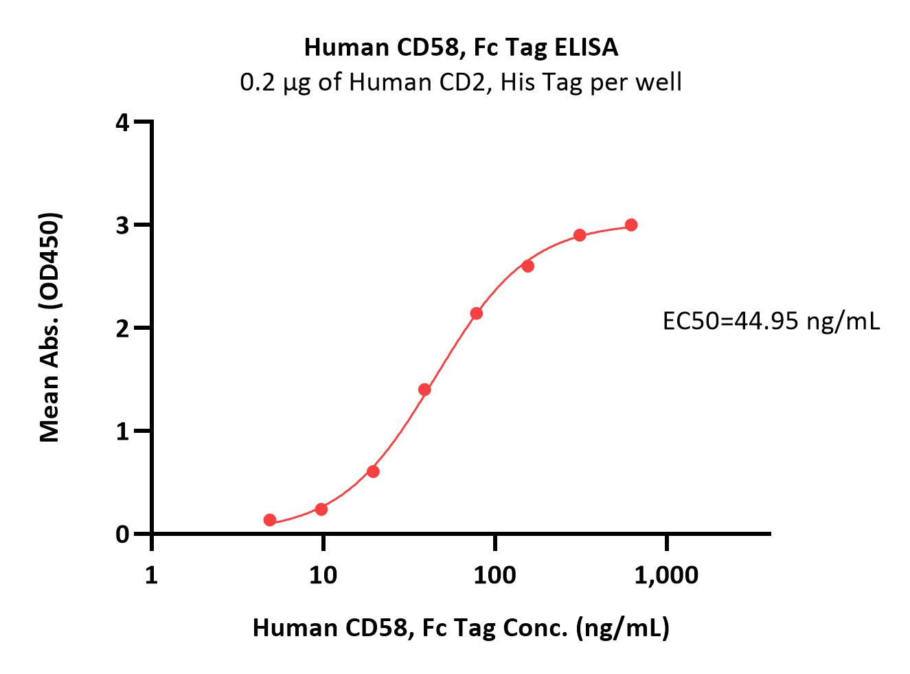 CD58 ELISA