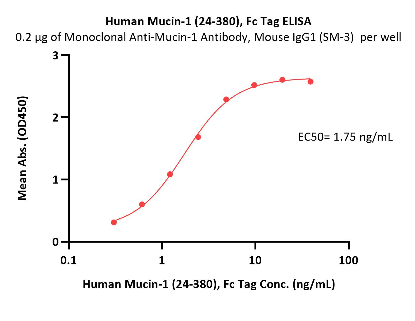 Mucin-1 ELISA