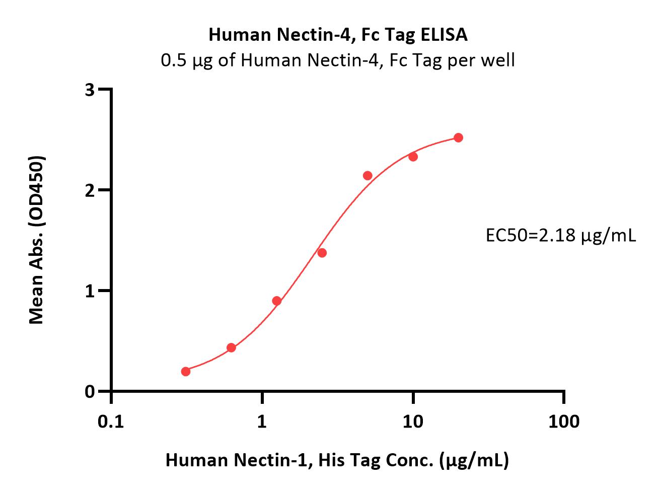 Nectin-4 ELISA
