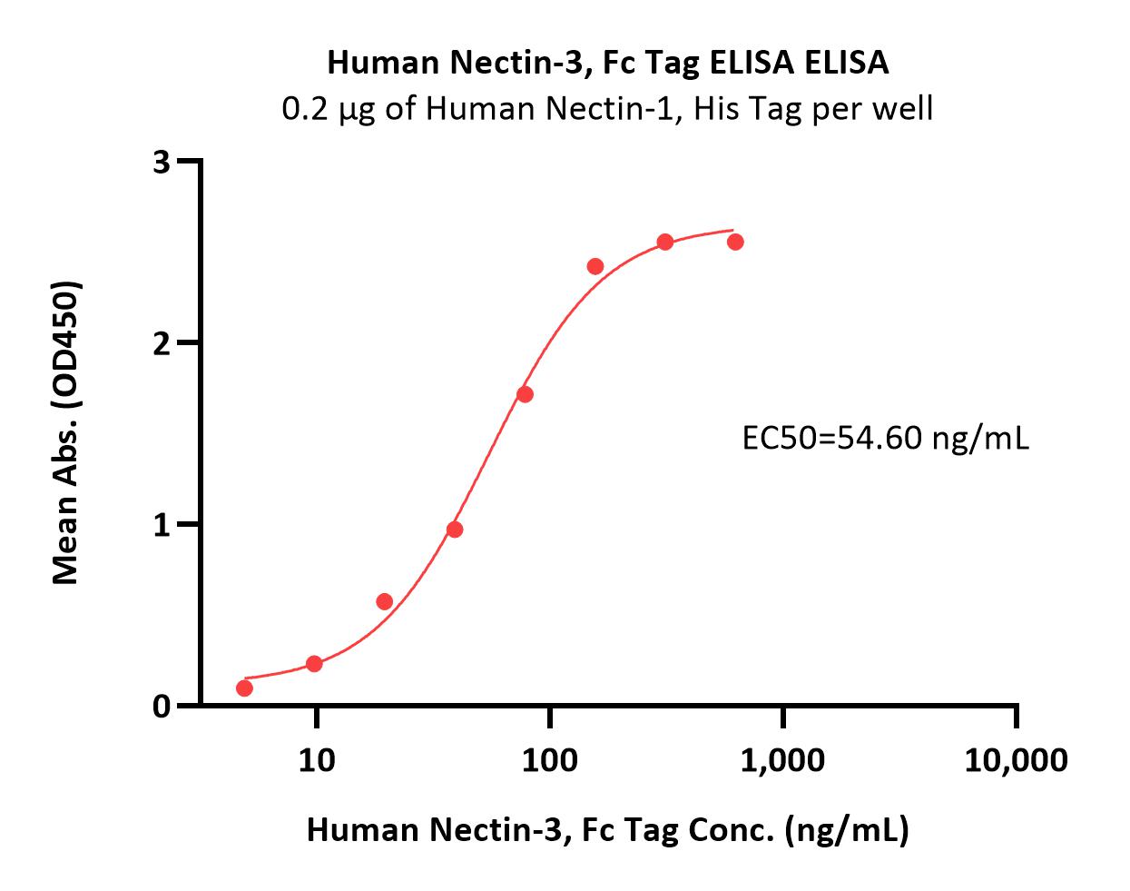 Nectin-3 ELISA