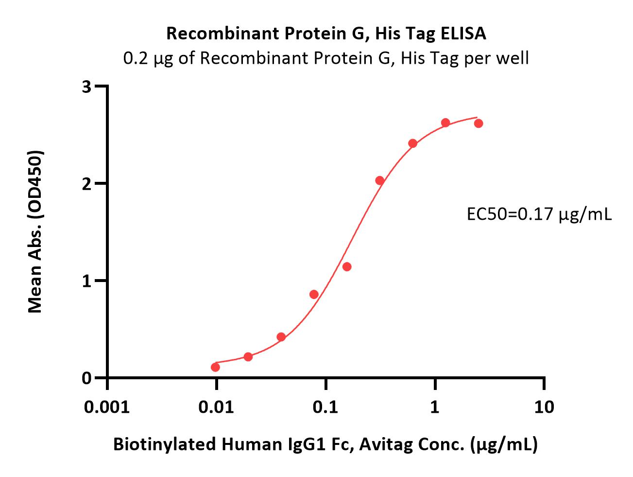Protein G ELISA