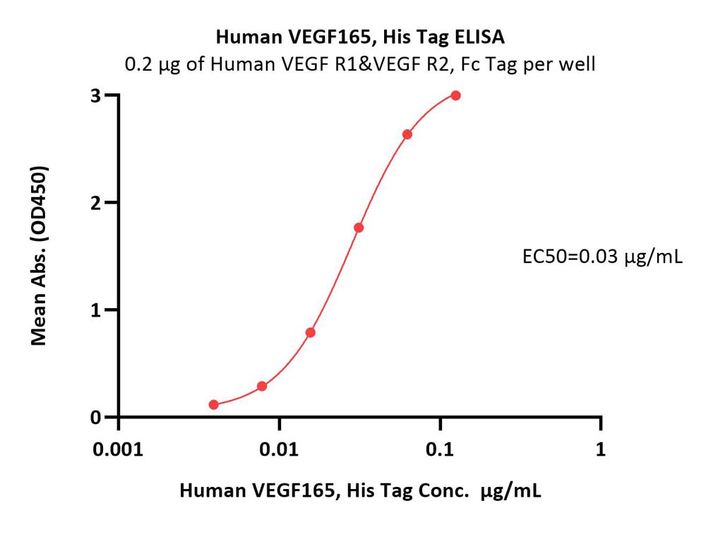 VEGF165 ELISA