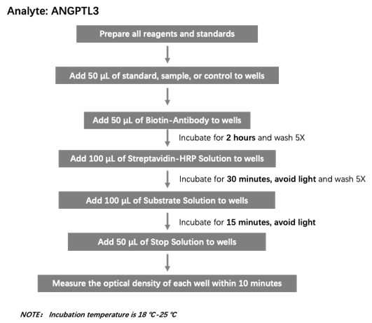 ANGPTL3 Assay Principles