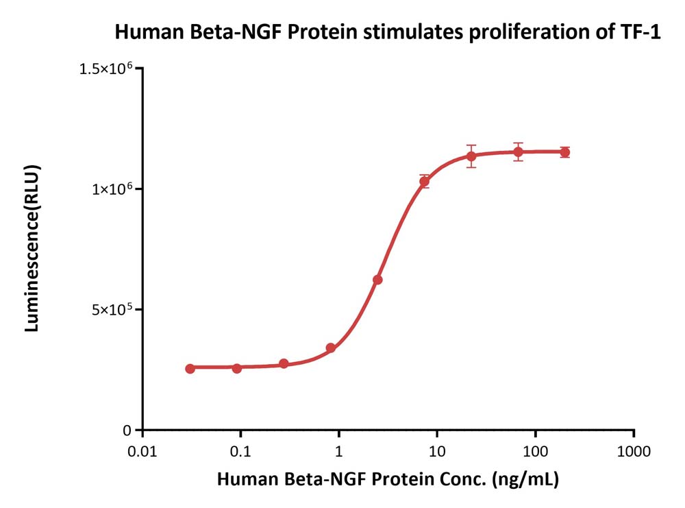 Beta-NGF CELL