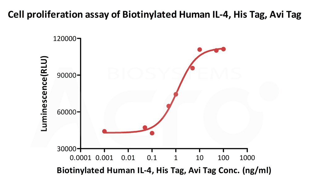 Biotinylated Human CELL_BASE