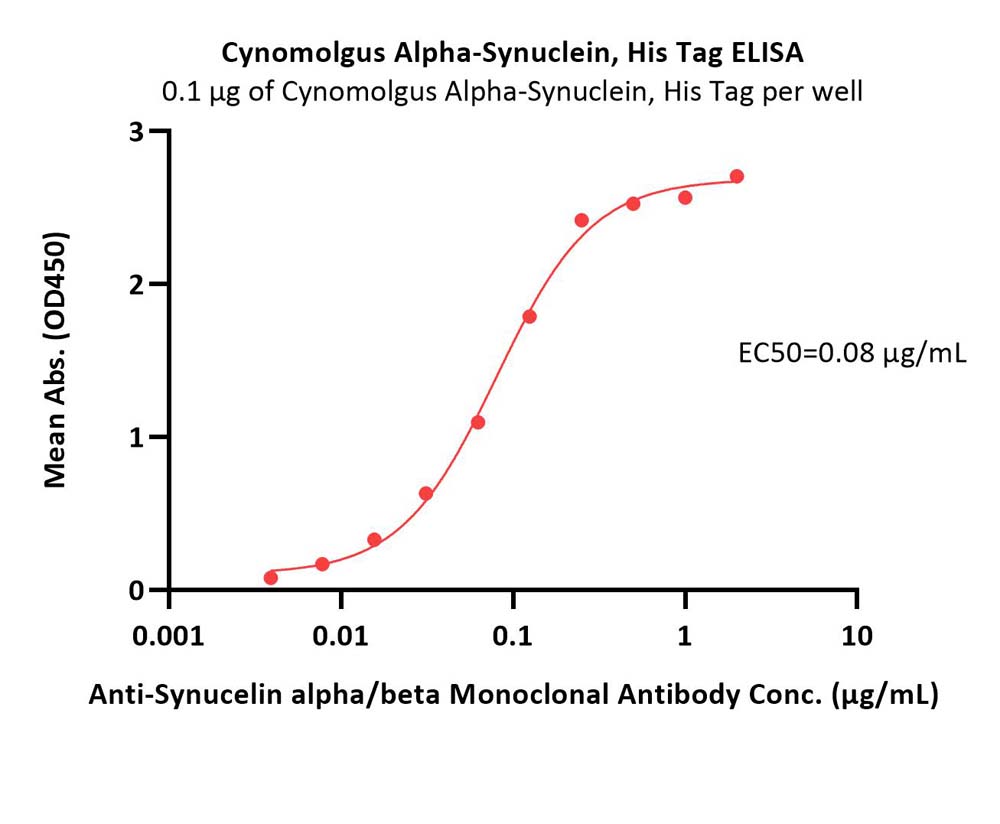 Alpha-Synuclein ELISA