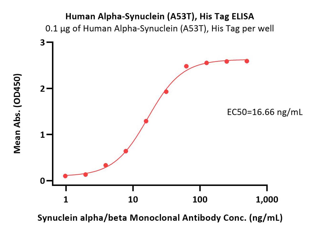 Alpha-synuclein ELISA