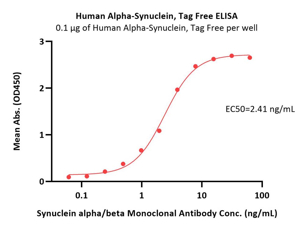 Alpha-synuclein ELISA