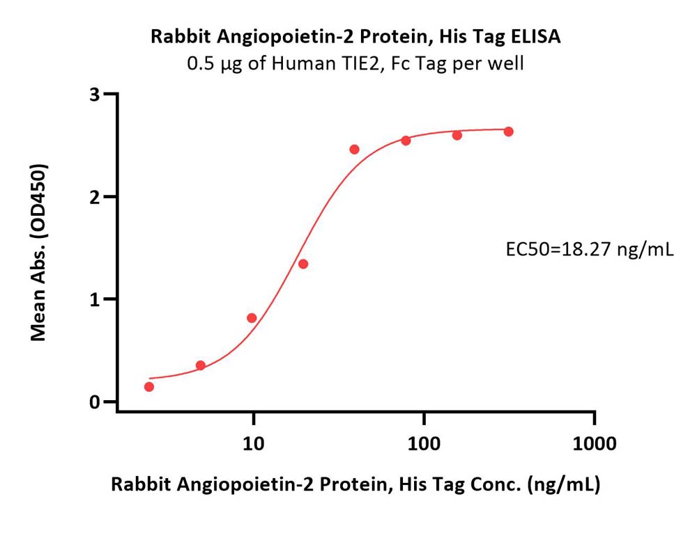 Angiopoietin-2 ELISA
