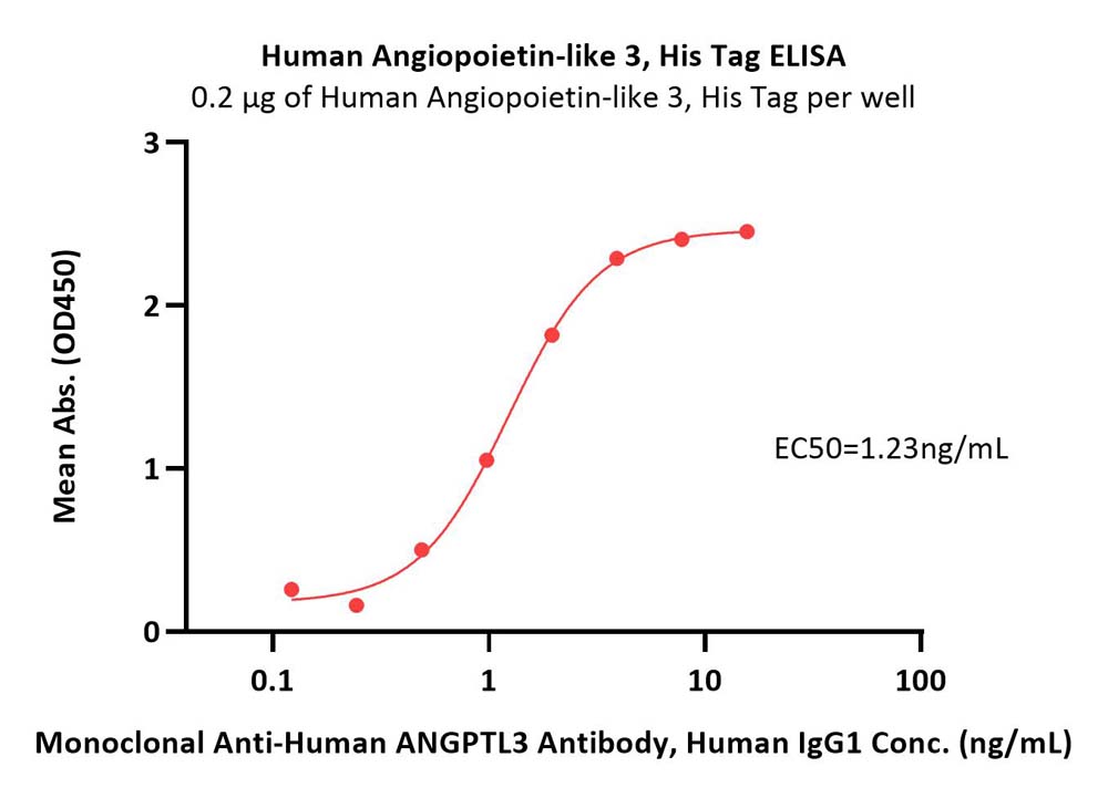 Angiopoietin-like 3 ELISA