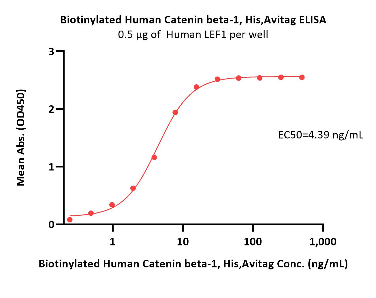 Catenin beta-1 ELISA