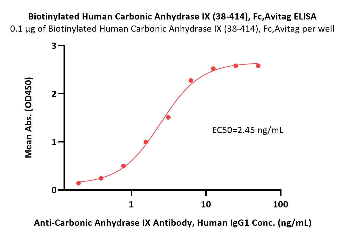 Carbonic Anhydrase IX ELISA