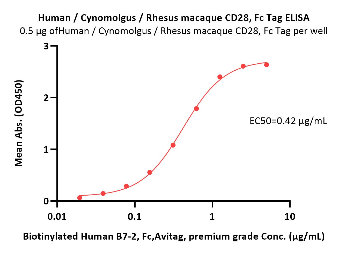 CD28 ELISA