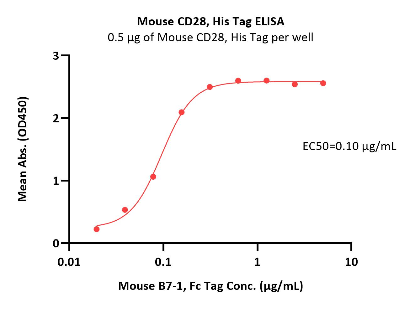 CD28 ELISA