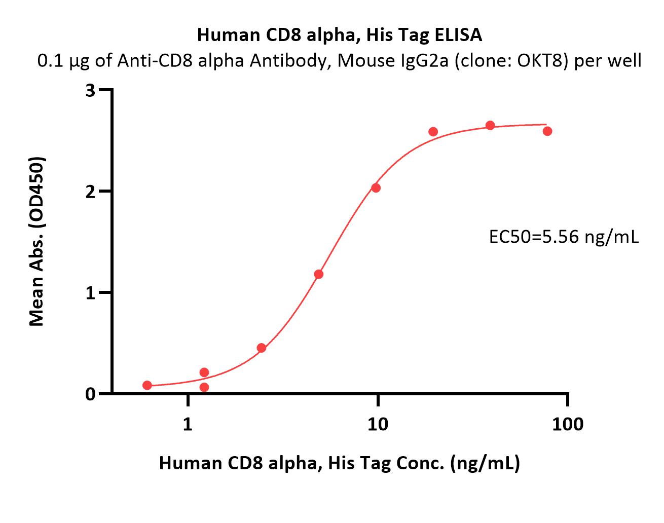 CD8 alpha ELISA