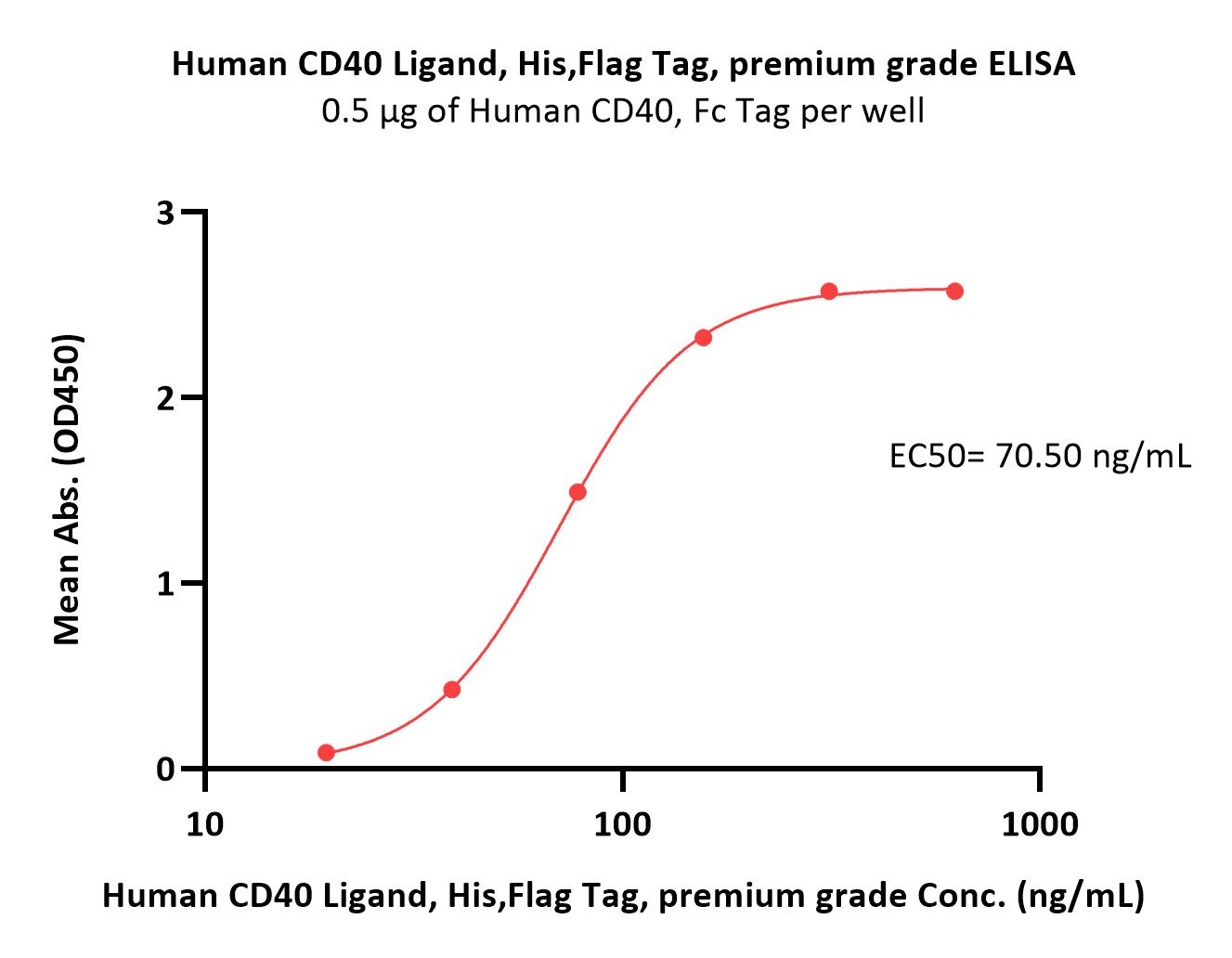 CD40 Ligand ELISA