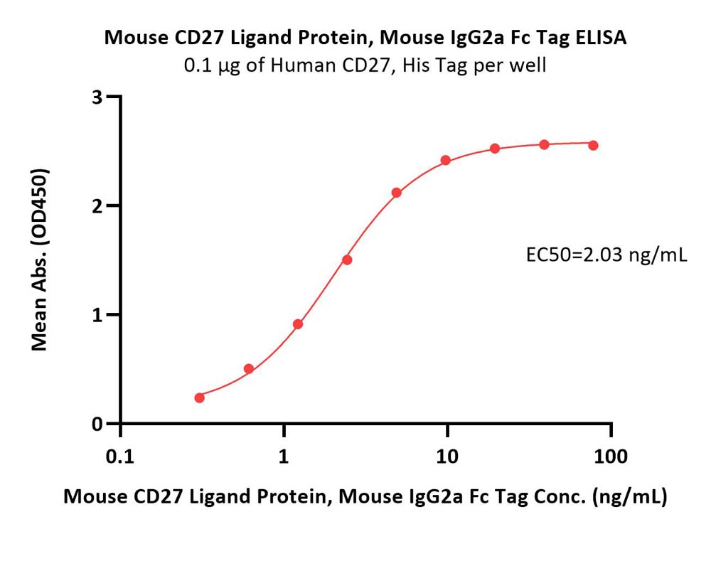 CD27 Ligand ELISA