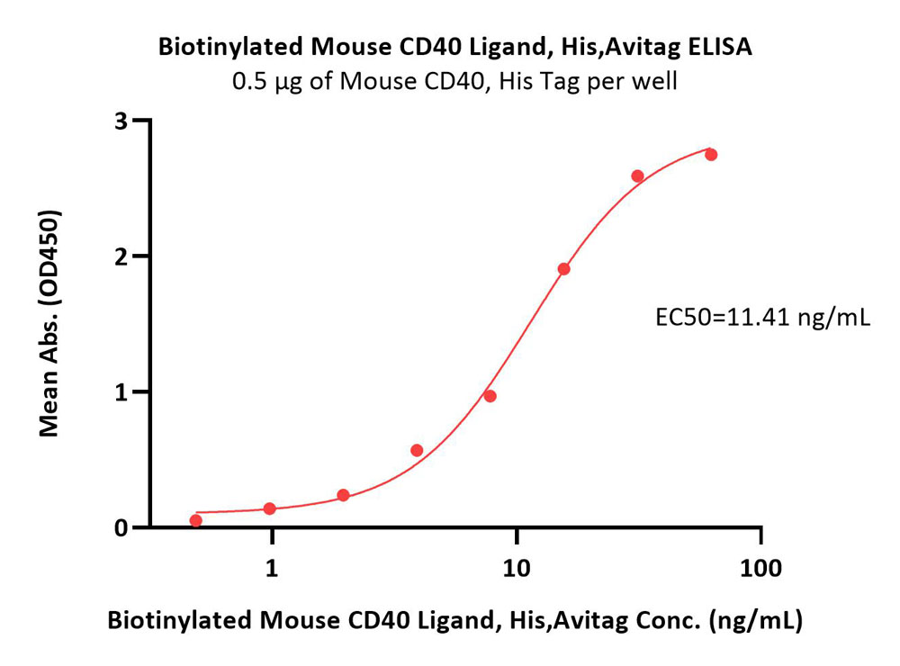 CD40 Ligand ELISA