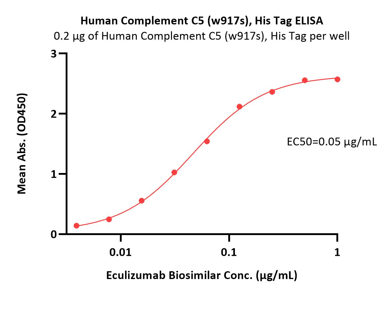 Biotinylated Human  ELISA