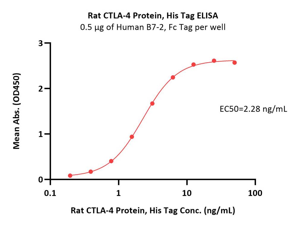 CTLA-4 ELISA