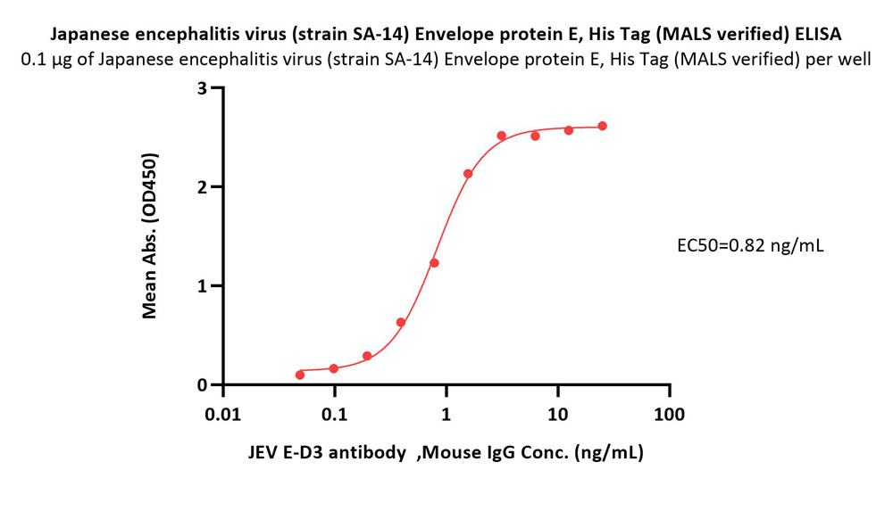 Envelope protein E (JEV) ELISA