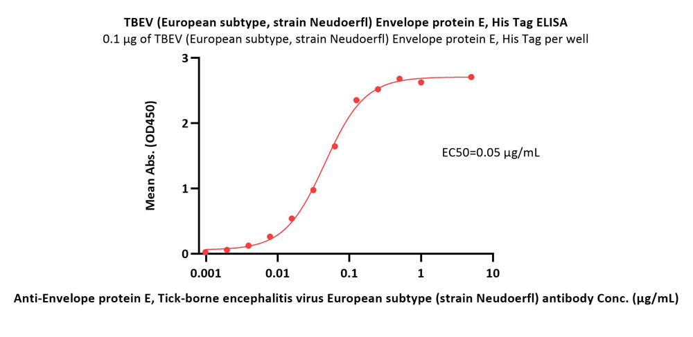 Envelope protein E (TBEV) ELISA