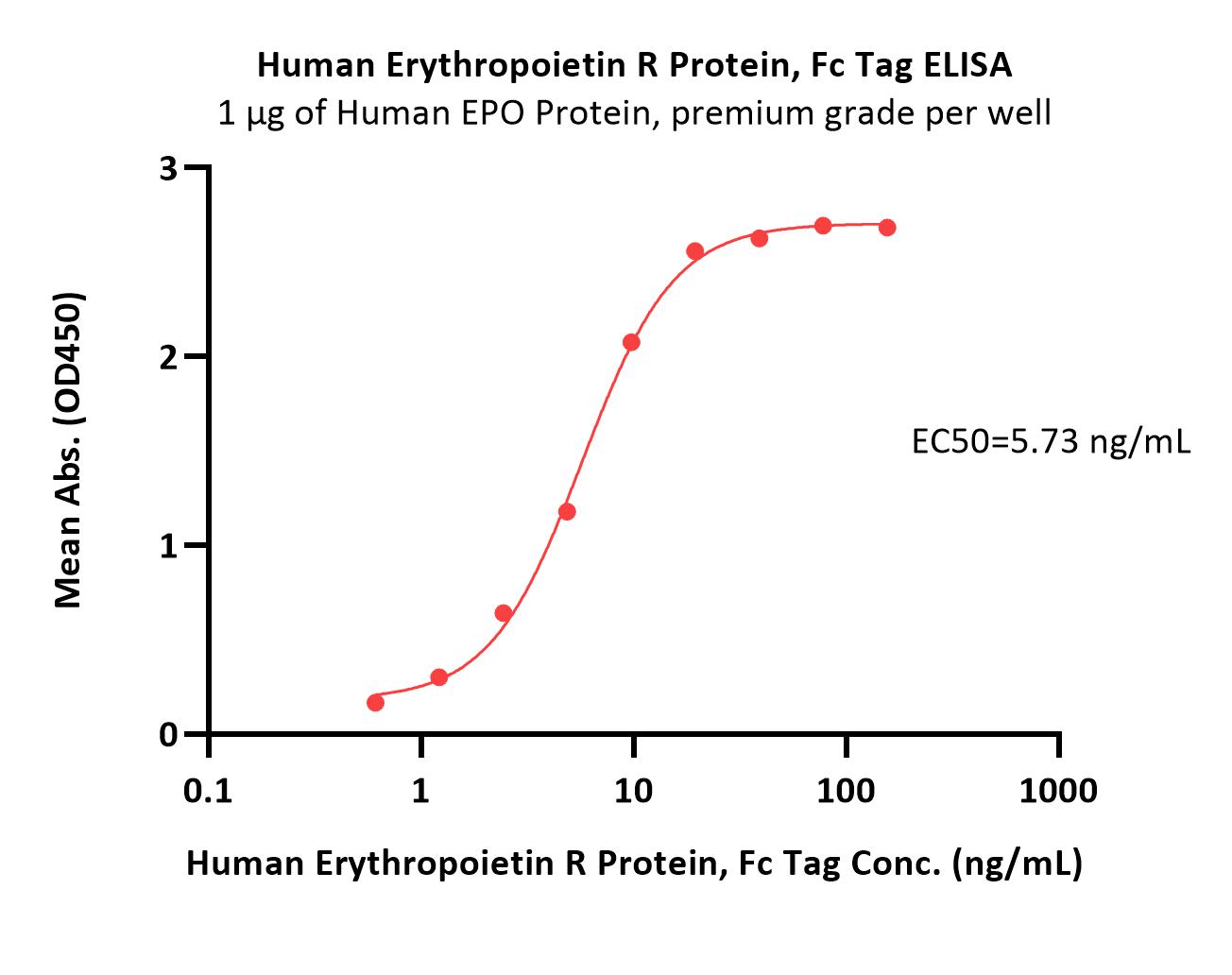Erythropoietin R ELISA