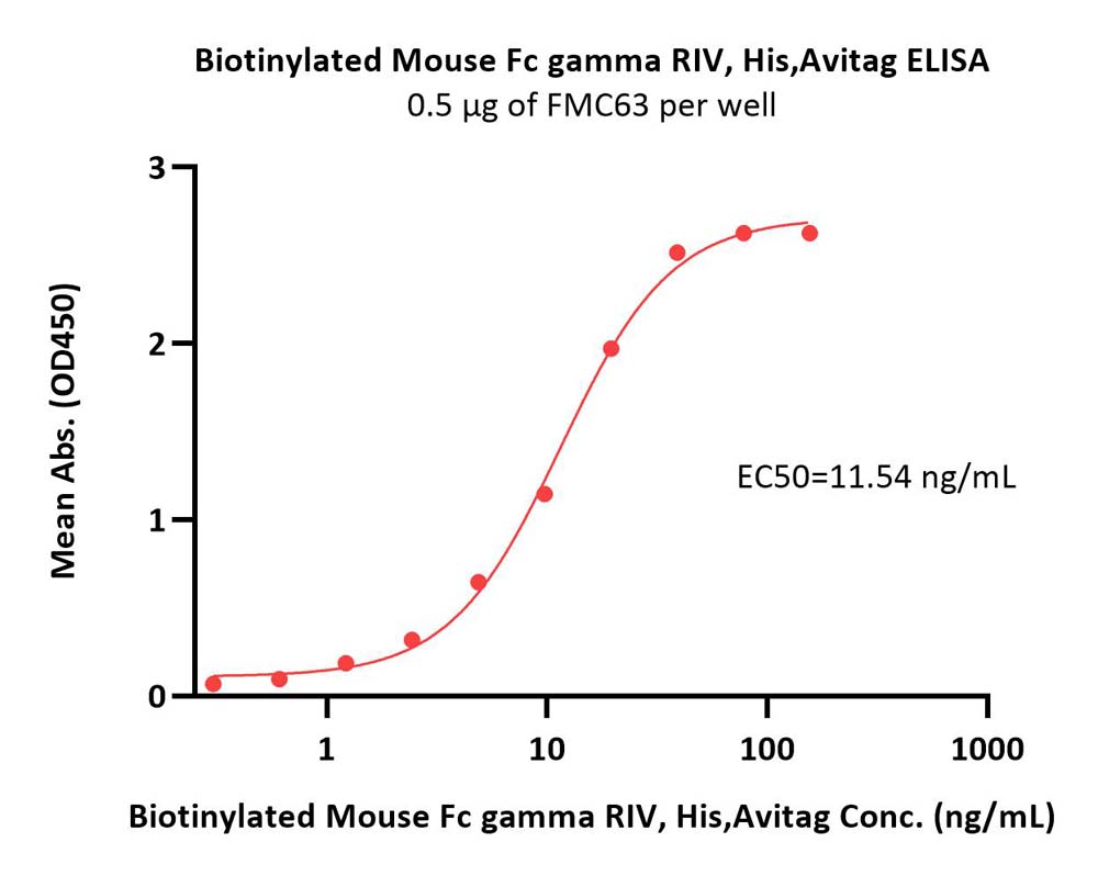 Fc gamma RIV / CD16-2 ELISA