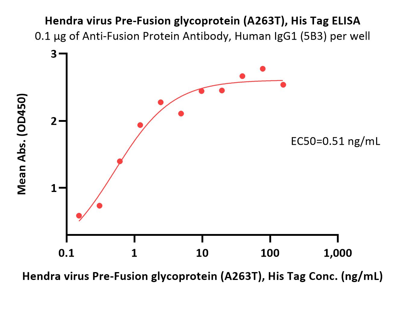 Pre-Fusion glycoprotein ELISA