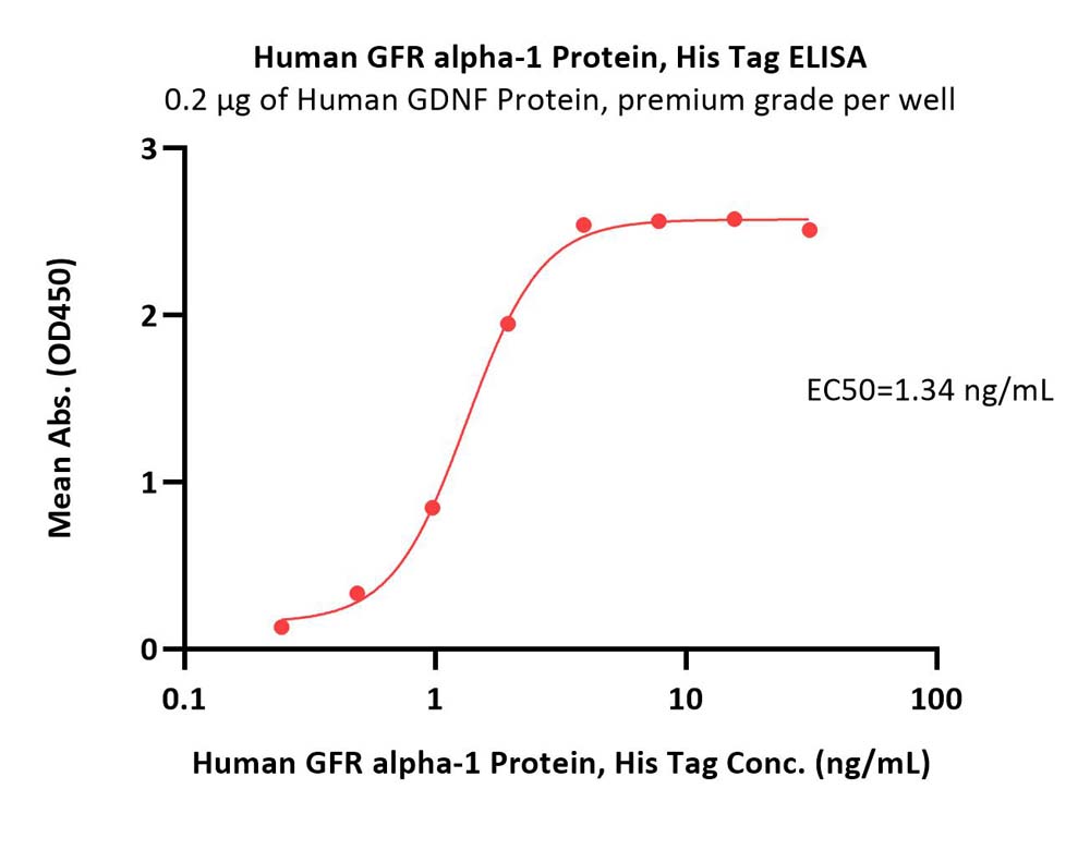 GFR alpha-1 ELISA
