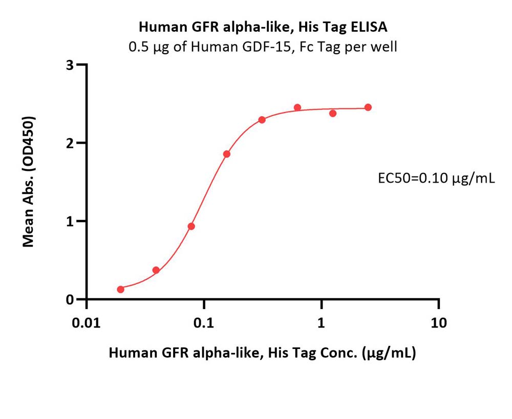 GFR alpha-like ELISA