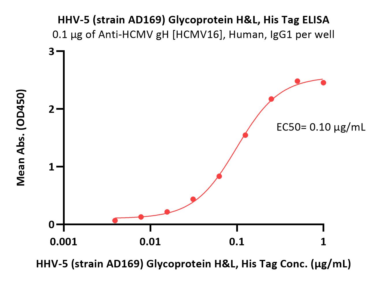 Glycoprotein H&L ELISA
