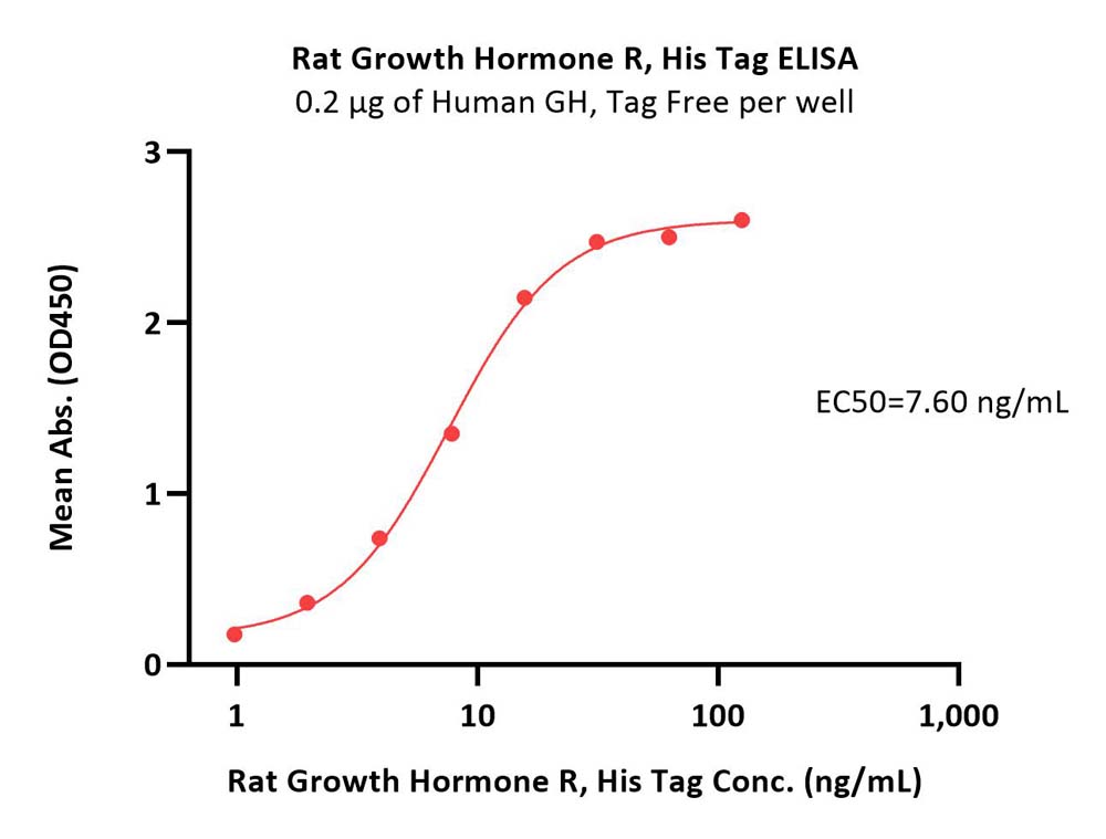 Growth Hormone R ELISA