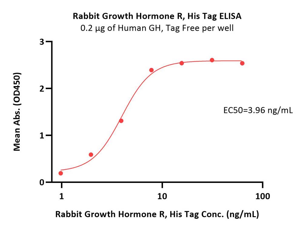 Growth Hormone R ELISA