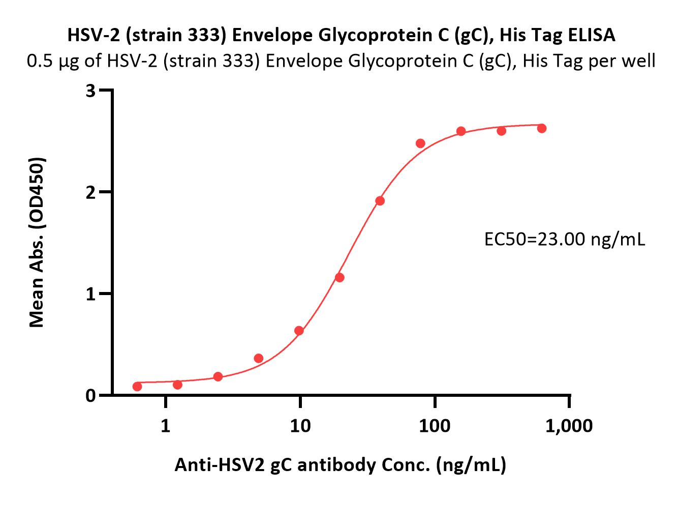 Glycoprotein C (HSV-2) ELISA