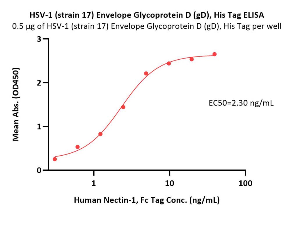 Glycoprotein D (HSV-1) ELISA